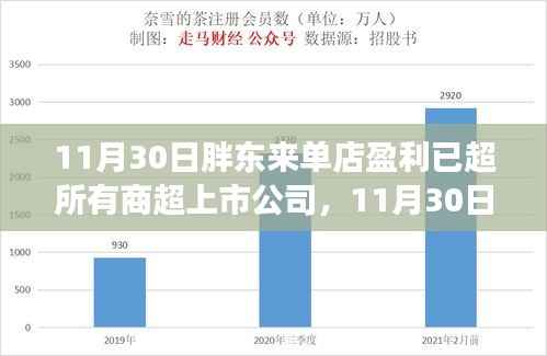 胖东来单店盈利超越商超上市公司,零售新势力的崛起之路。